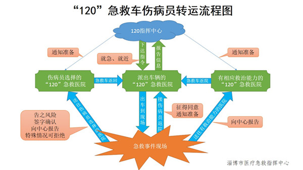 120急救车伤病员转运流程图.jpg